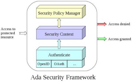 Ada Security Framework