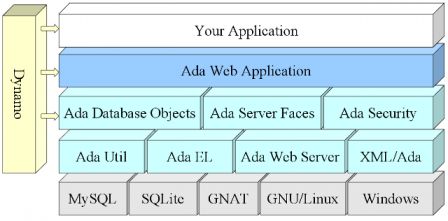 Ada Web Application Architecture