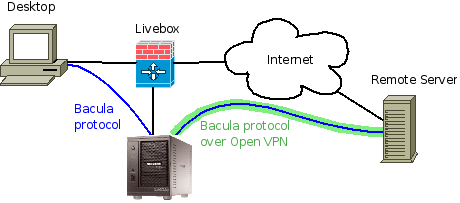 Network Backup with Bacula on a ReadyNAS