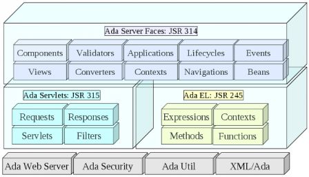 Ada Server Faces