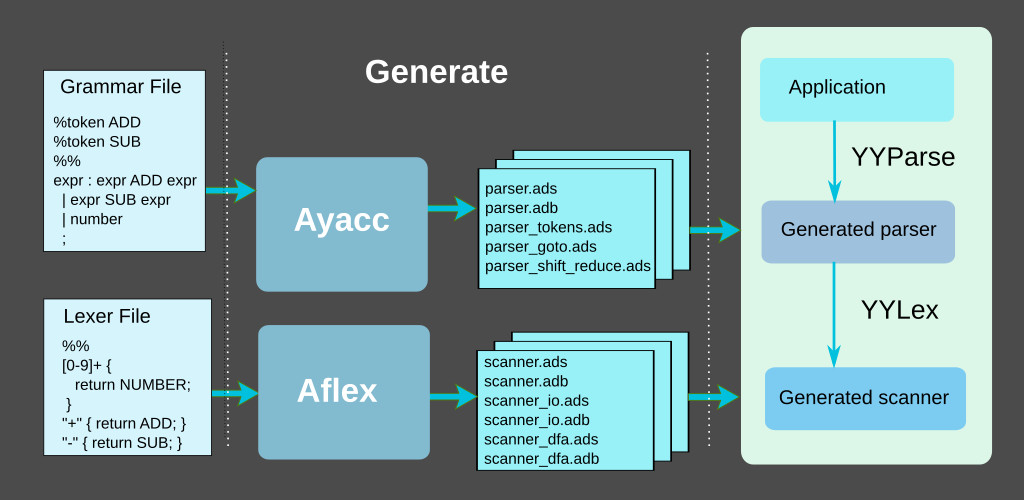 Aflex and Ayacc Development Model